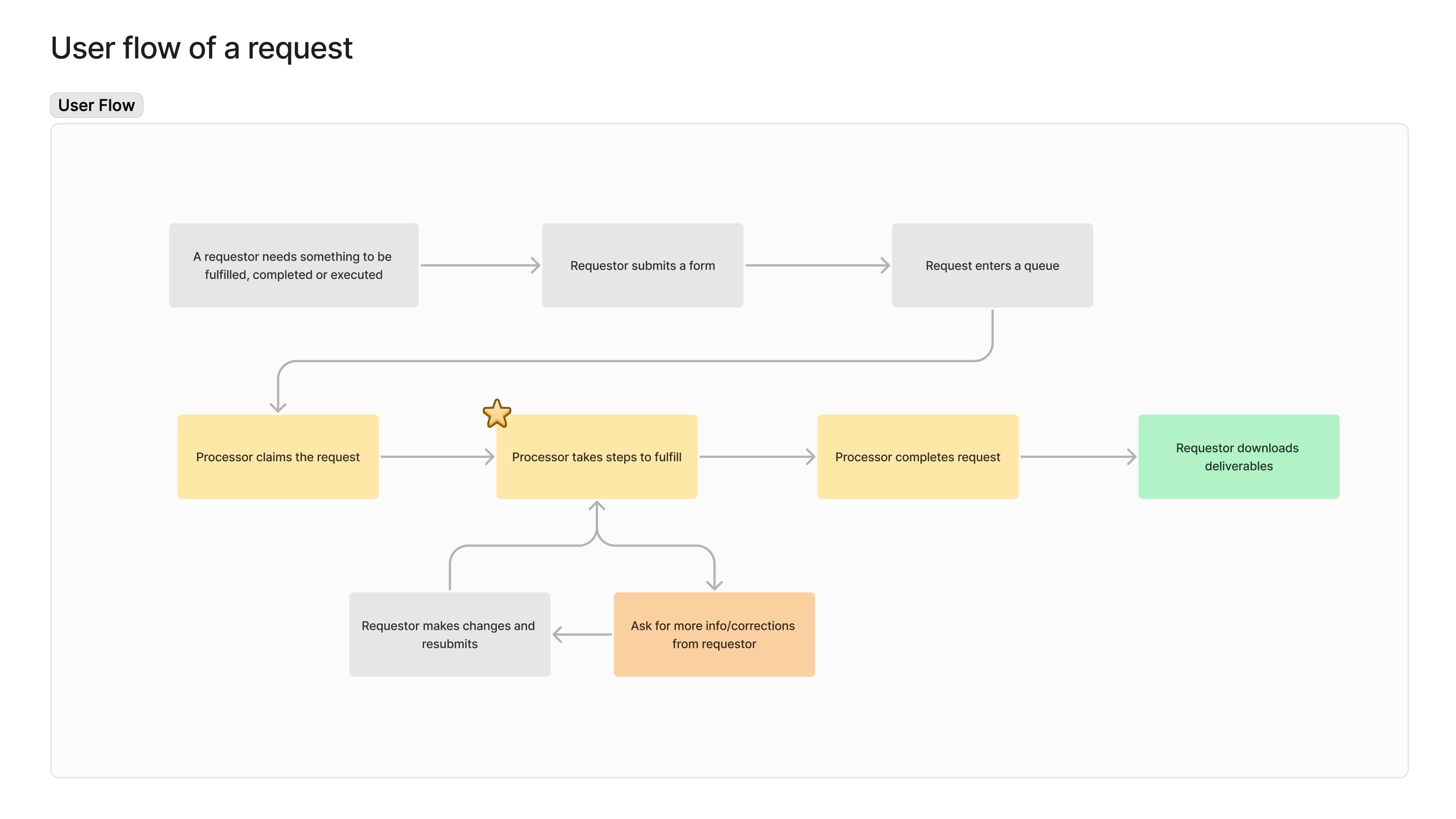 User Flow